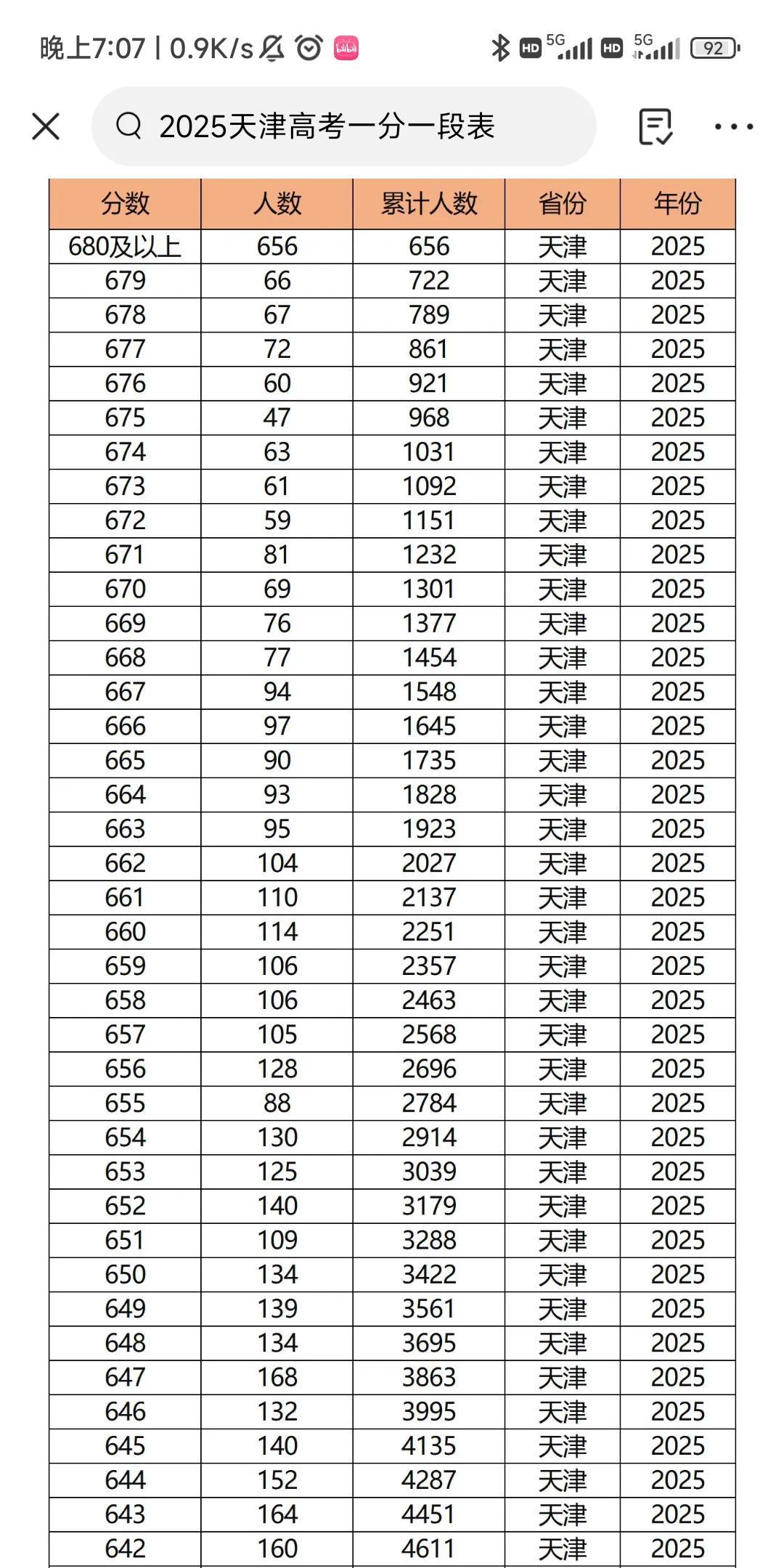 2025年天津高考的一分一段出了，看了下统计数据，应该说今年天津成绩考的非常好了