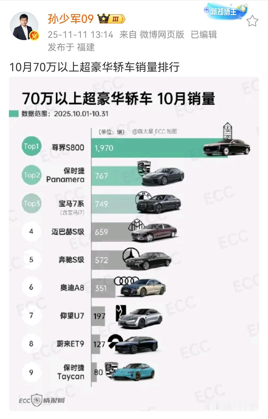 孙少军：10月70万以上超豪华轿车销量排行！尊界S800是70万以上超豪华轿