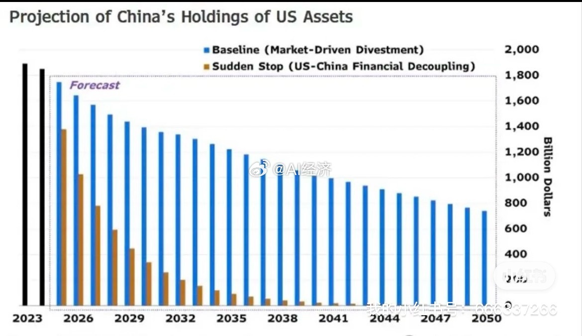 根据国际货币基金组织（IMF）和彭博经济研究的一项预测，在市场驱动的基准情景下，