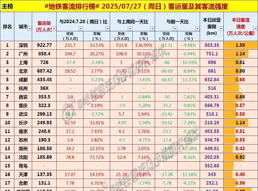 昨天周日全国各大城市地铁客流进入最低谷；深圳地铁客流和强度双双保持全国第一；