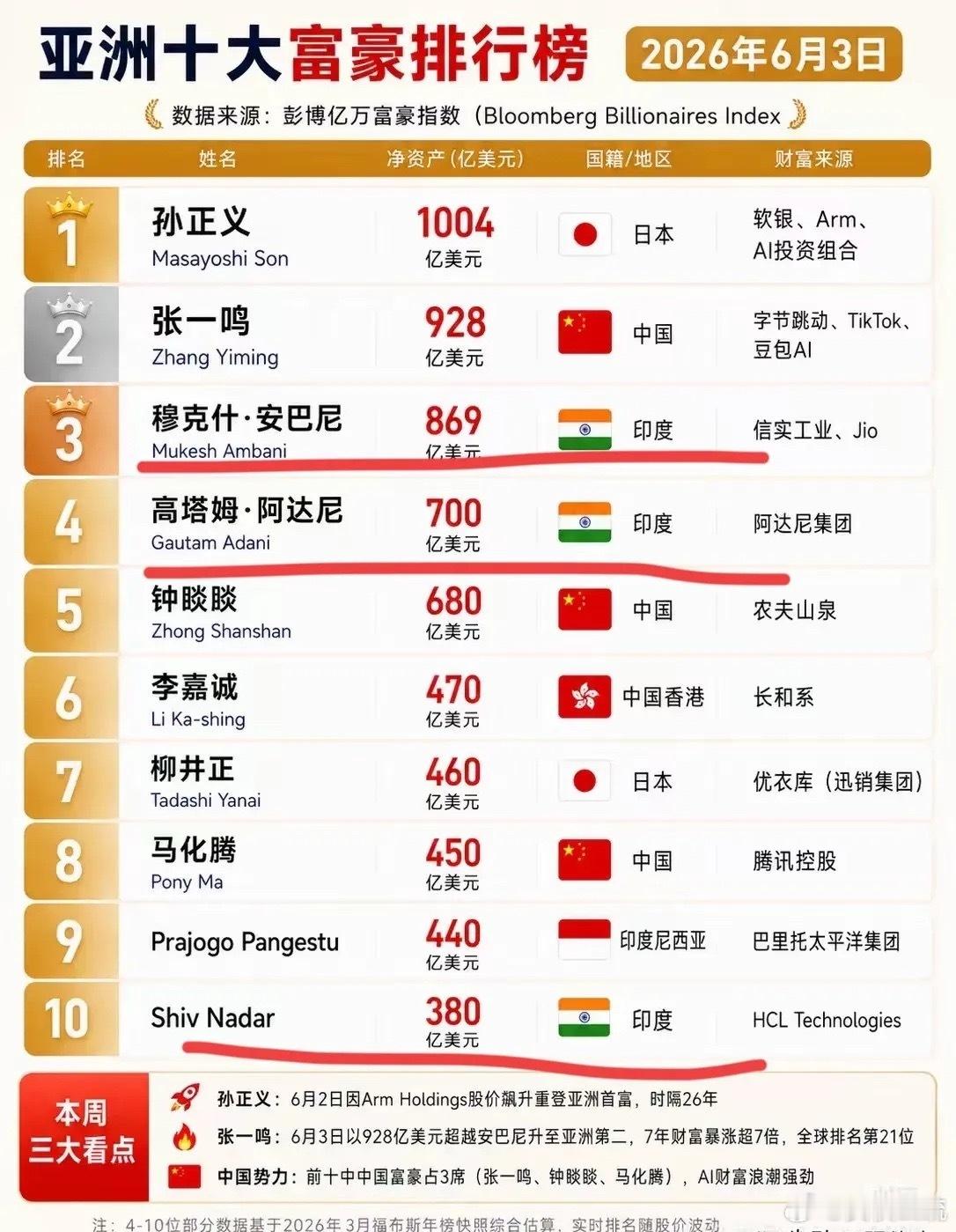 亚洲财富真的变天了，以前都是哪些地方的人最有钱大家心知肚明，而如今再看财富榜依旧
