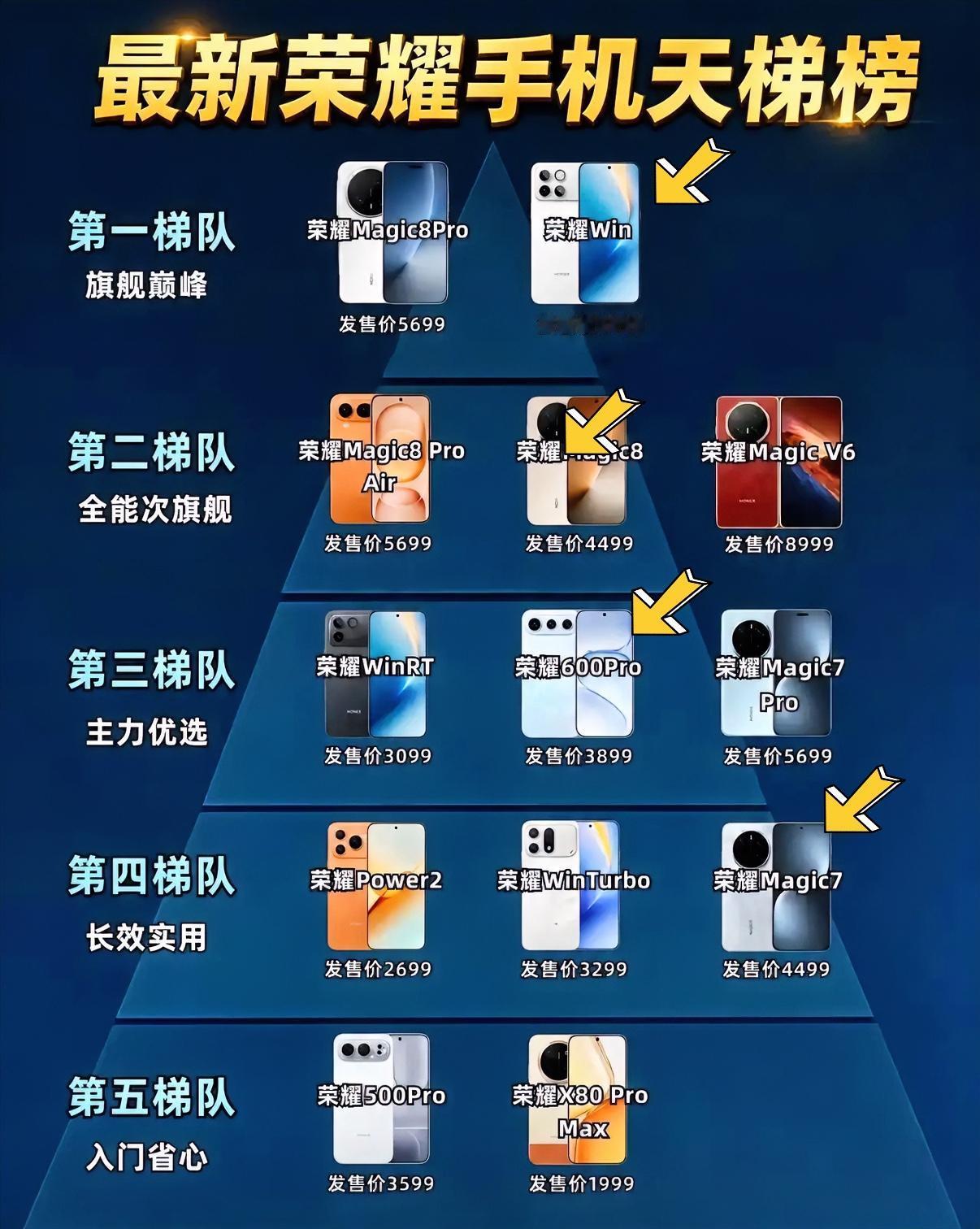 荣耀新机段位图来了，看看你想选的手机在什么段位。旗舰体验又划算的机型我觉得是荣耀