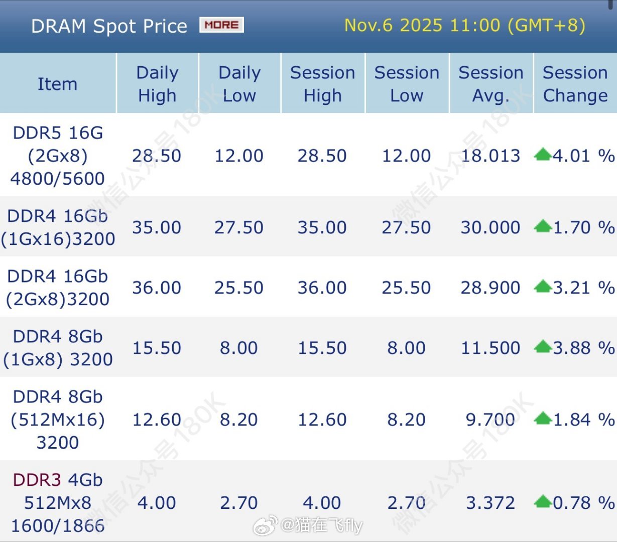 11.6存储芯片价格​​​