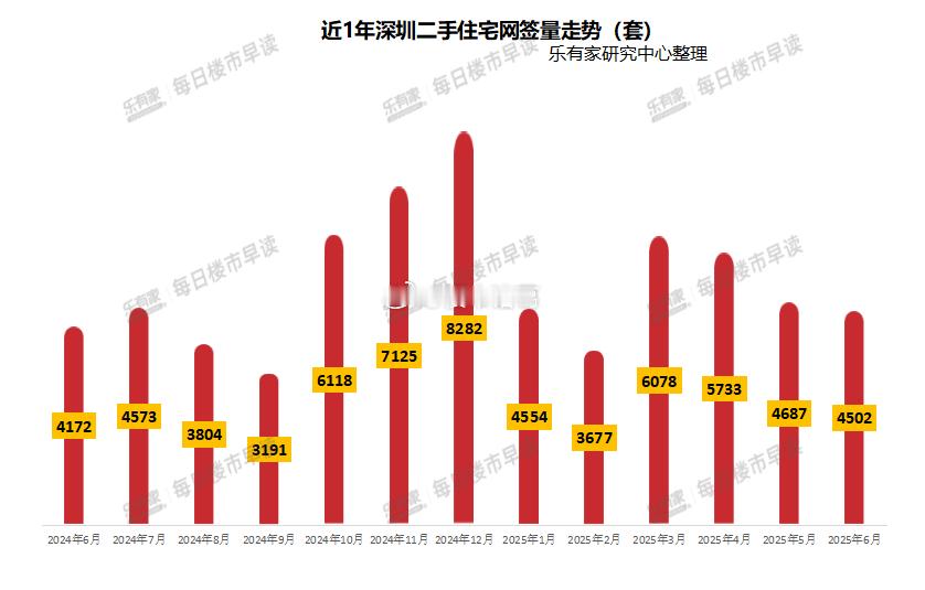2025上半年，深圳一共卖了29231套二手房住宅，月均成交4872套，对比20