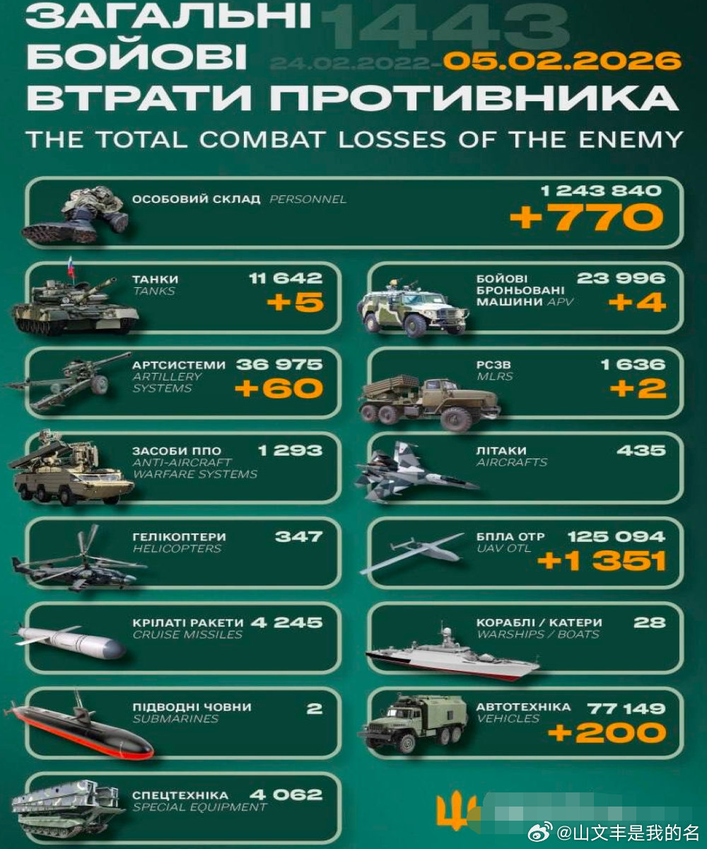 乌俄战争日报第1443天2月4日，乌大规模导弹、火箭弹和无人机打击了俄别尔哥罗德