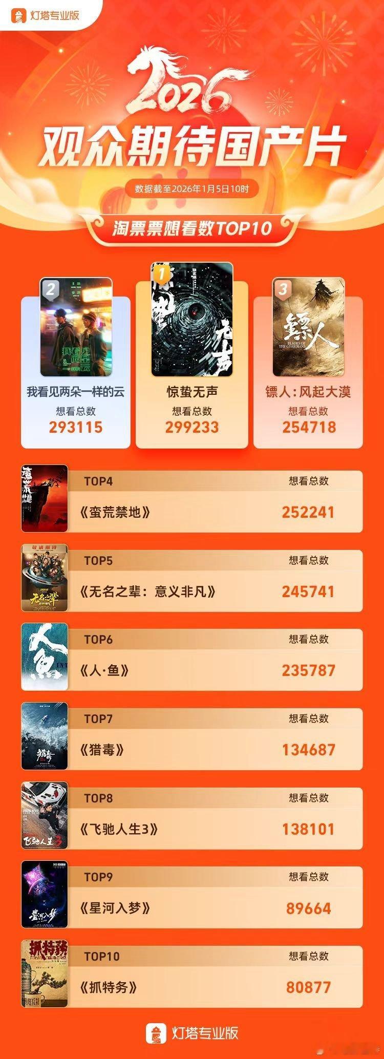 听听温特怎么说淘票票2026年国产片想看排行，《惊蛰无声》《我看见两朵一样的云