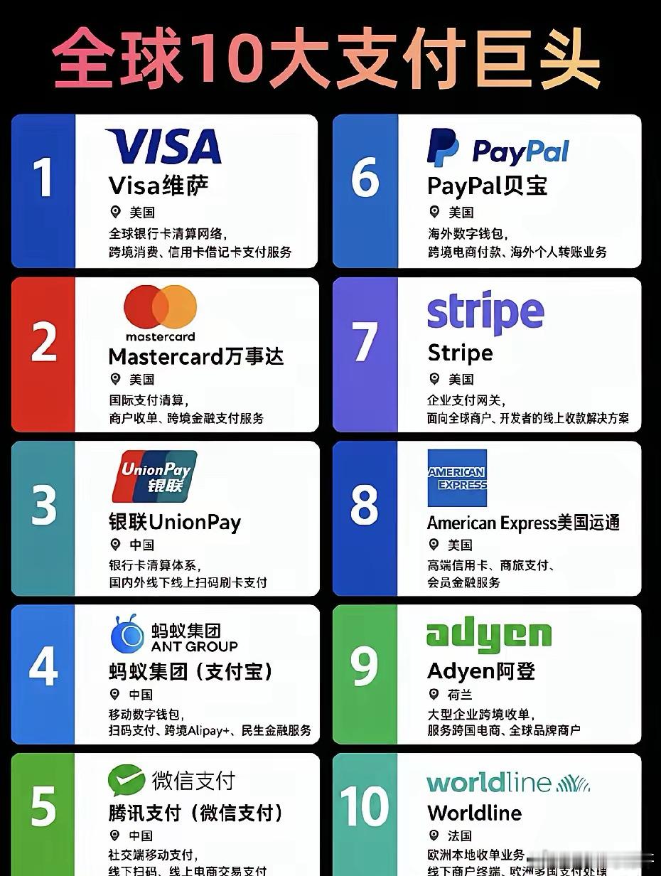 世界十大支付巨头，美国占了五席，中国占了三席！剩下两席分别是法国和荷兰！不过论移