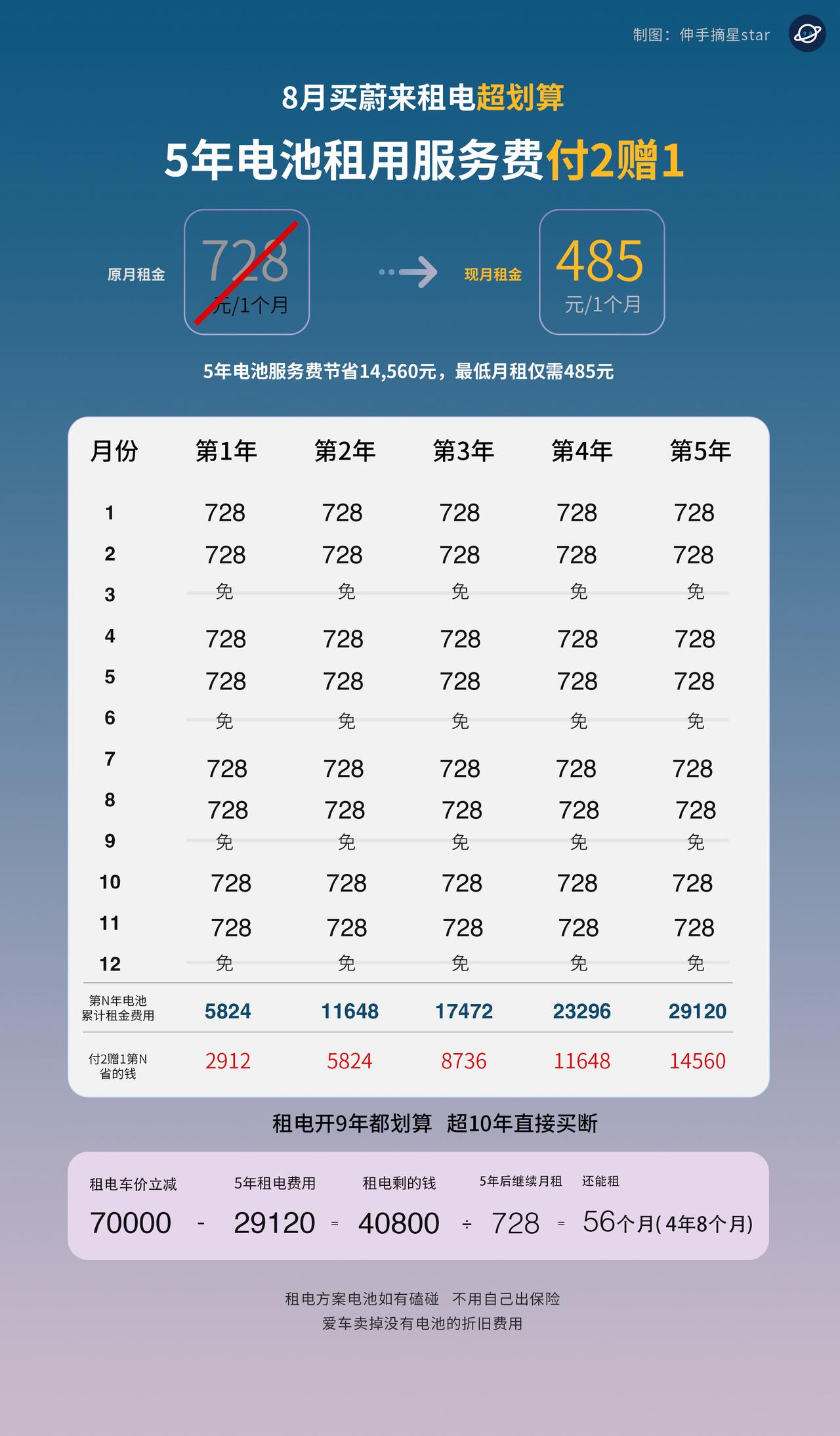 买蔚来纠结租电还是买断？8月租更划算！不要信网上那些“大聪明”，租电买蔚来其实更