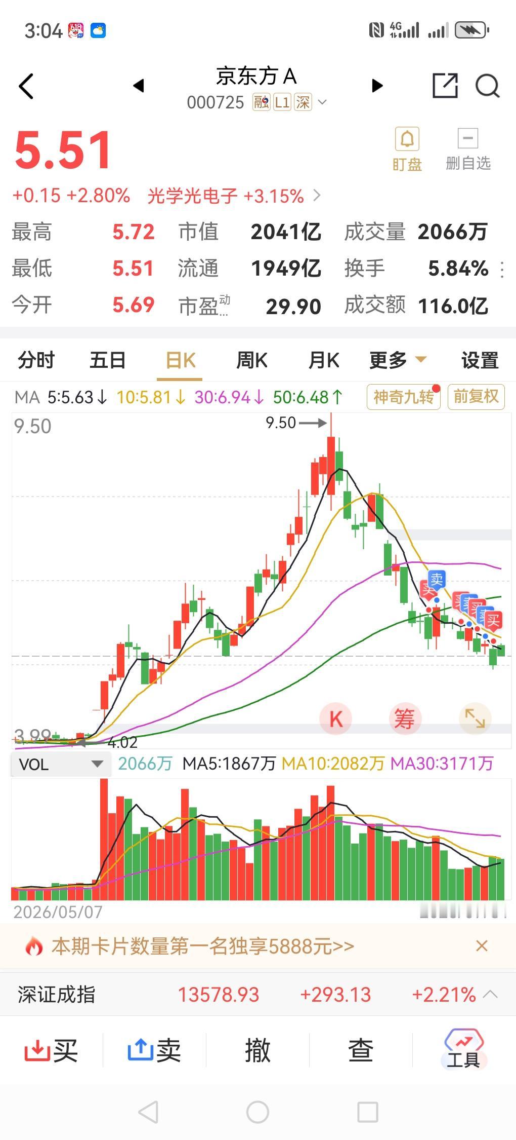 京东方A目前就是一个坑，一个大坑。它目前就是涨个2%，3%，然后跌个6%~7%。
