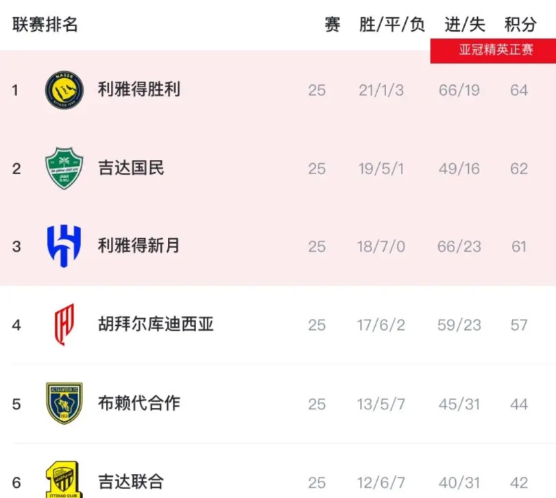 虽才25轮，但C罗所在的沙特联已经“没啥意思了”！原因如下：赛季到现在进入尾