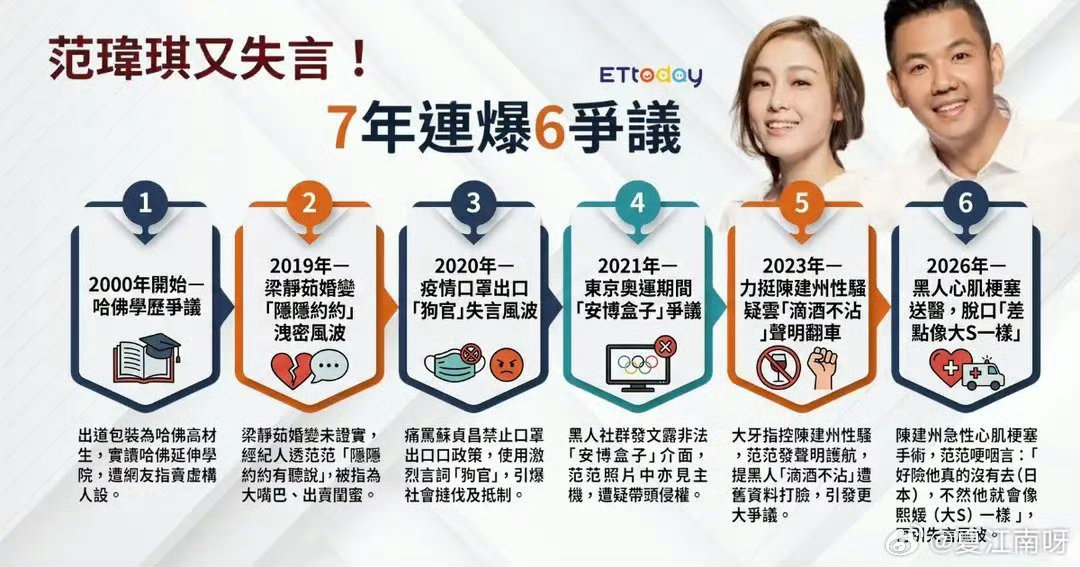 #台媒连曝范玮琪7年6大失言争议##台媒报道范玮琪7年6大失言争议#陈建州心梗脱险后范玮琪一句“差点