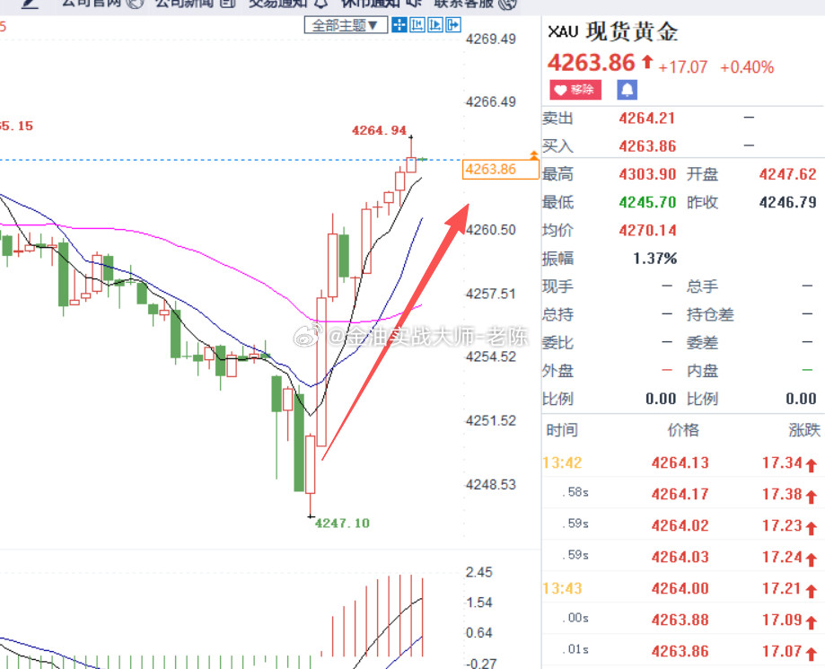 行情不对劲，黄金这波回调力度很强，我们4261进场的多单，现价4263先小赚出货