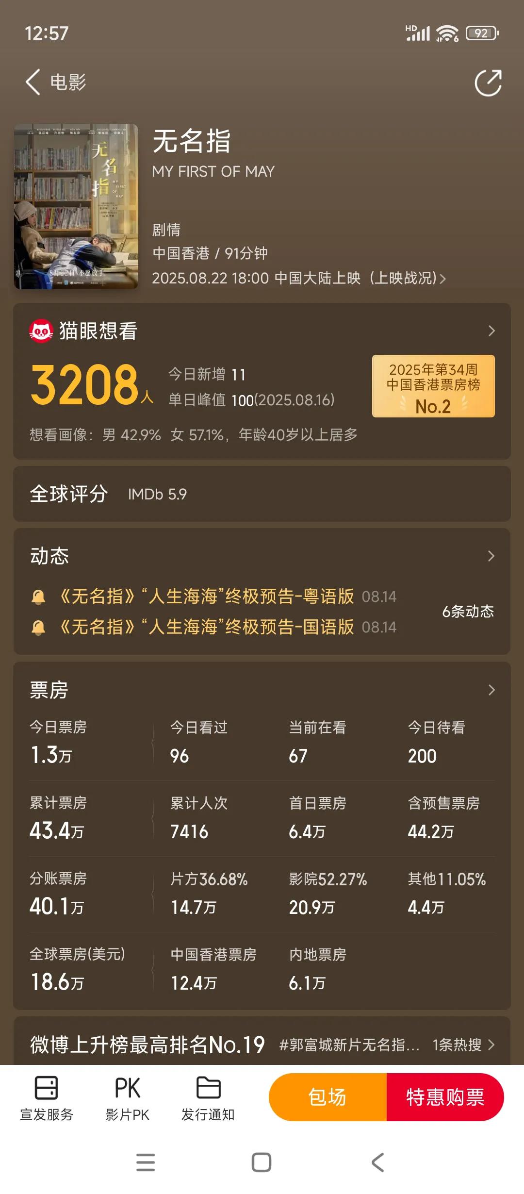 香港有名气的演员产生的最低票房记录，50万票房估计找不到比这个更低的了@唐