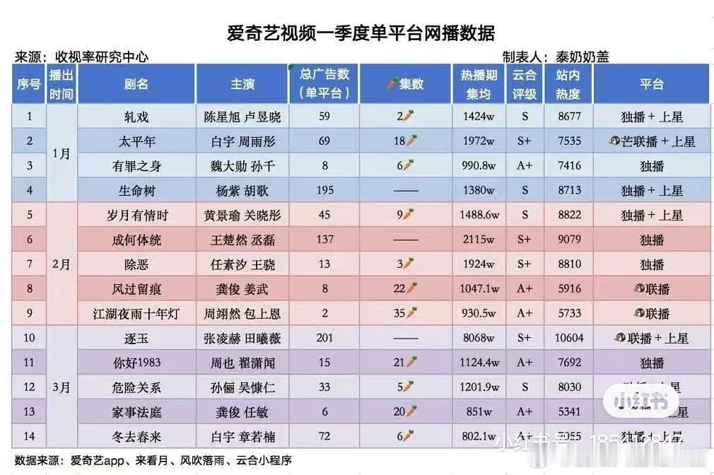 腾讯视频一季度数据和爱奇艺一季度播剧数据腾讯的播前评级对比播后云合评级有意思爱奇