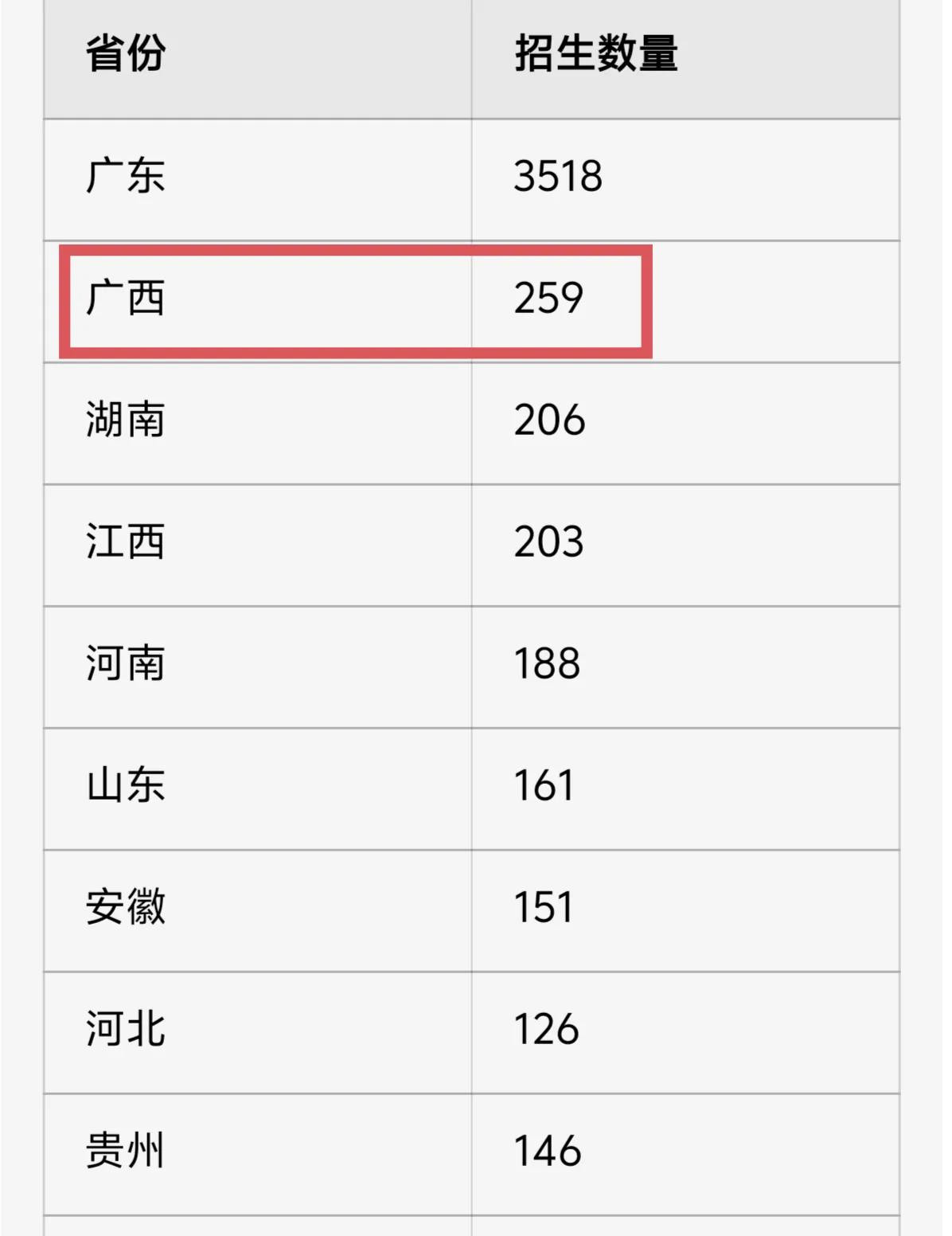 华南理工大学对广西是真爱了，给广西的名额是除了广东外最多的，今年共招259人（去