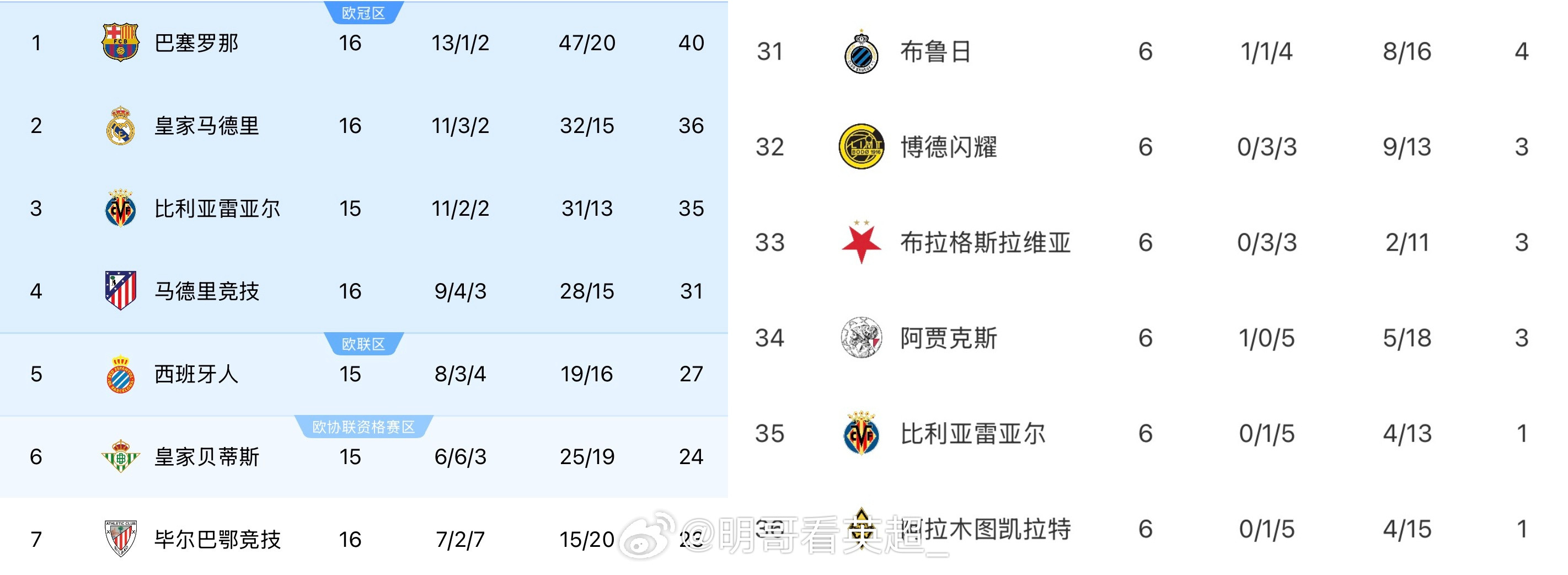 西甲第3欧冠倒2！欧冠场均得分：五大联赛球队拿分情况英超6队场均2.05分：阿森
