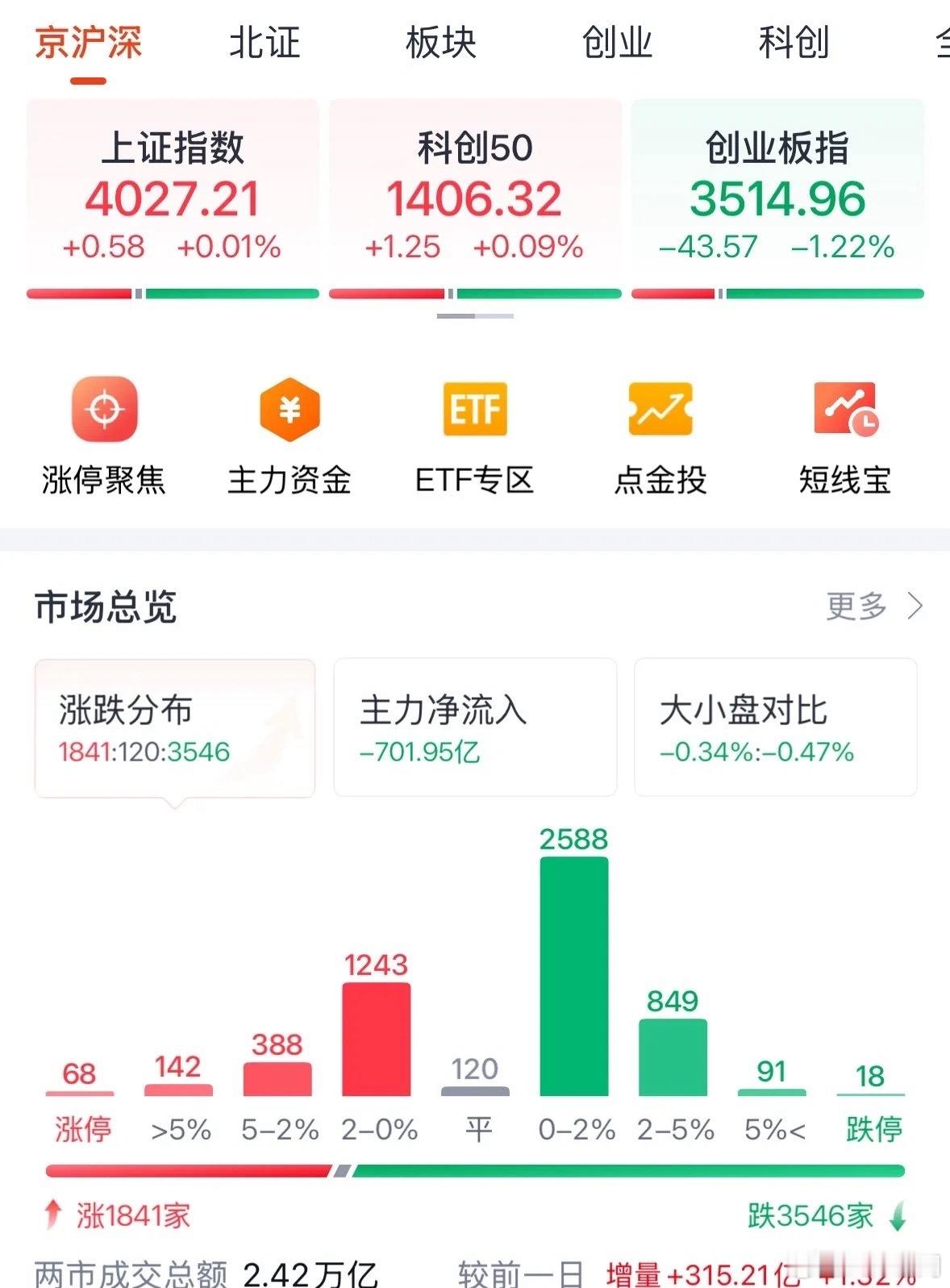 A股今天为何高开低走？创新药大涨后续走势如何：4月15日收评，今天A股高开低走，