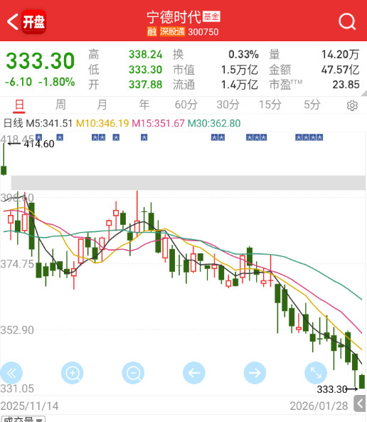 宁王和阳光，跌得妈都不认识了。