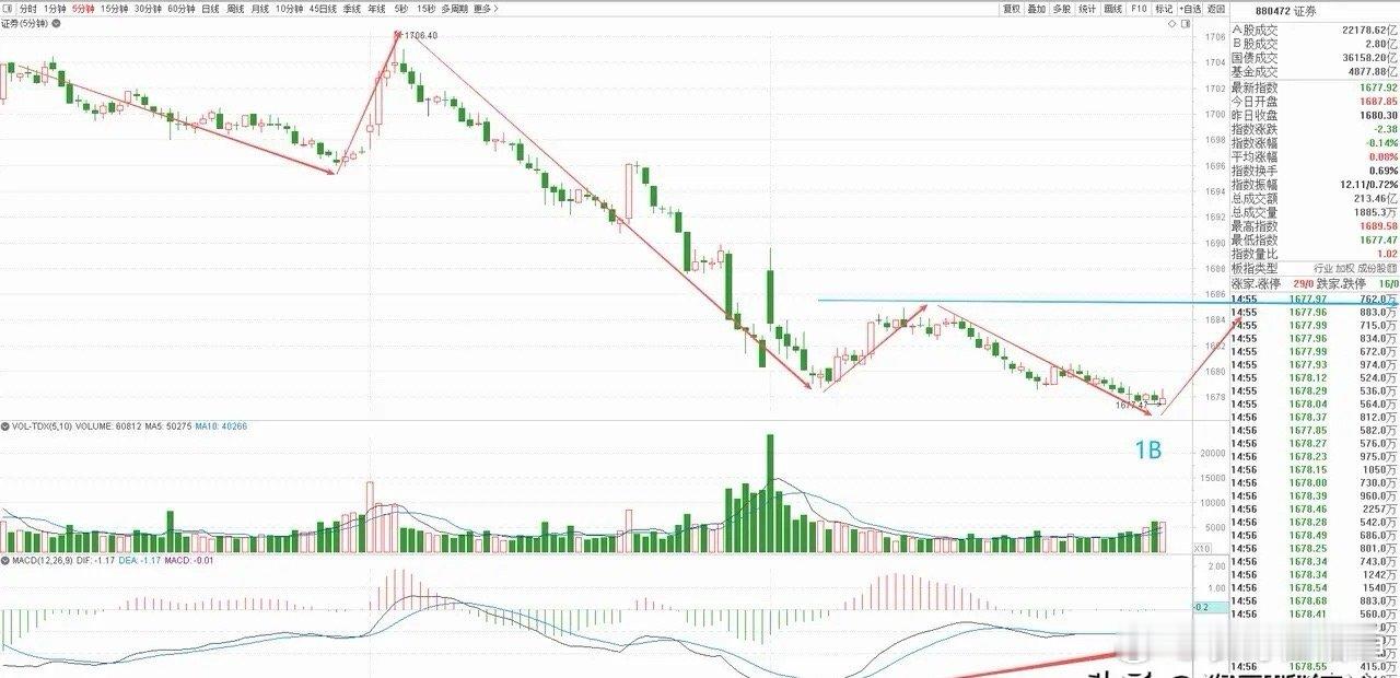 券商板块今天高开低走，收了一根缩量小阴线，早盘做了一个小幅高开的动作，开盘便快速