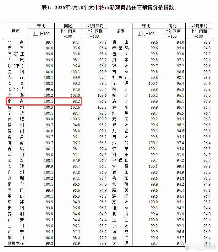 7月全国70城房价指数中，南京新房价格环比上涨0.1%，在70城中并列第6，且今