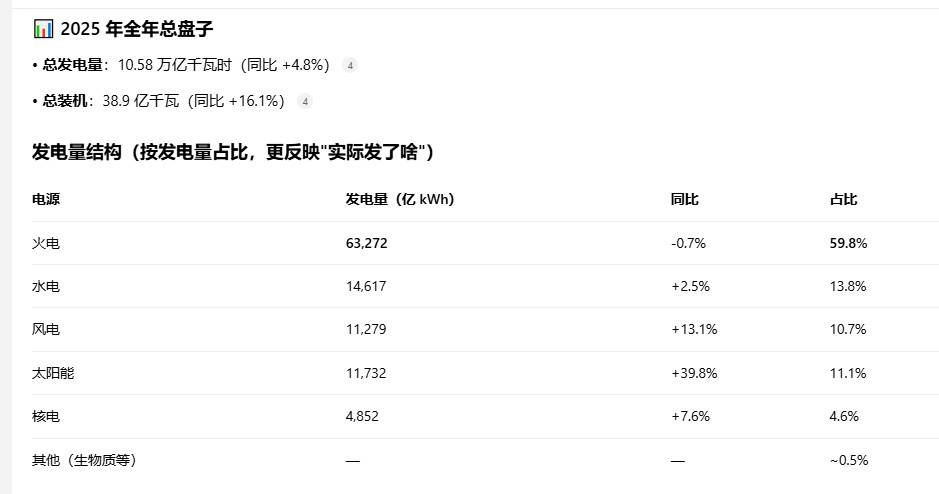 2025年风光装机量正式超过火电在中国发电结构中，一直有个印象，就是煤电占绝对