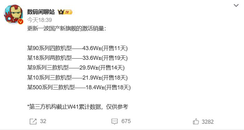 数码闲聊站晒出了一波国产手机的销量，其中华为Mate90系列卖了43.6W，小