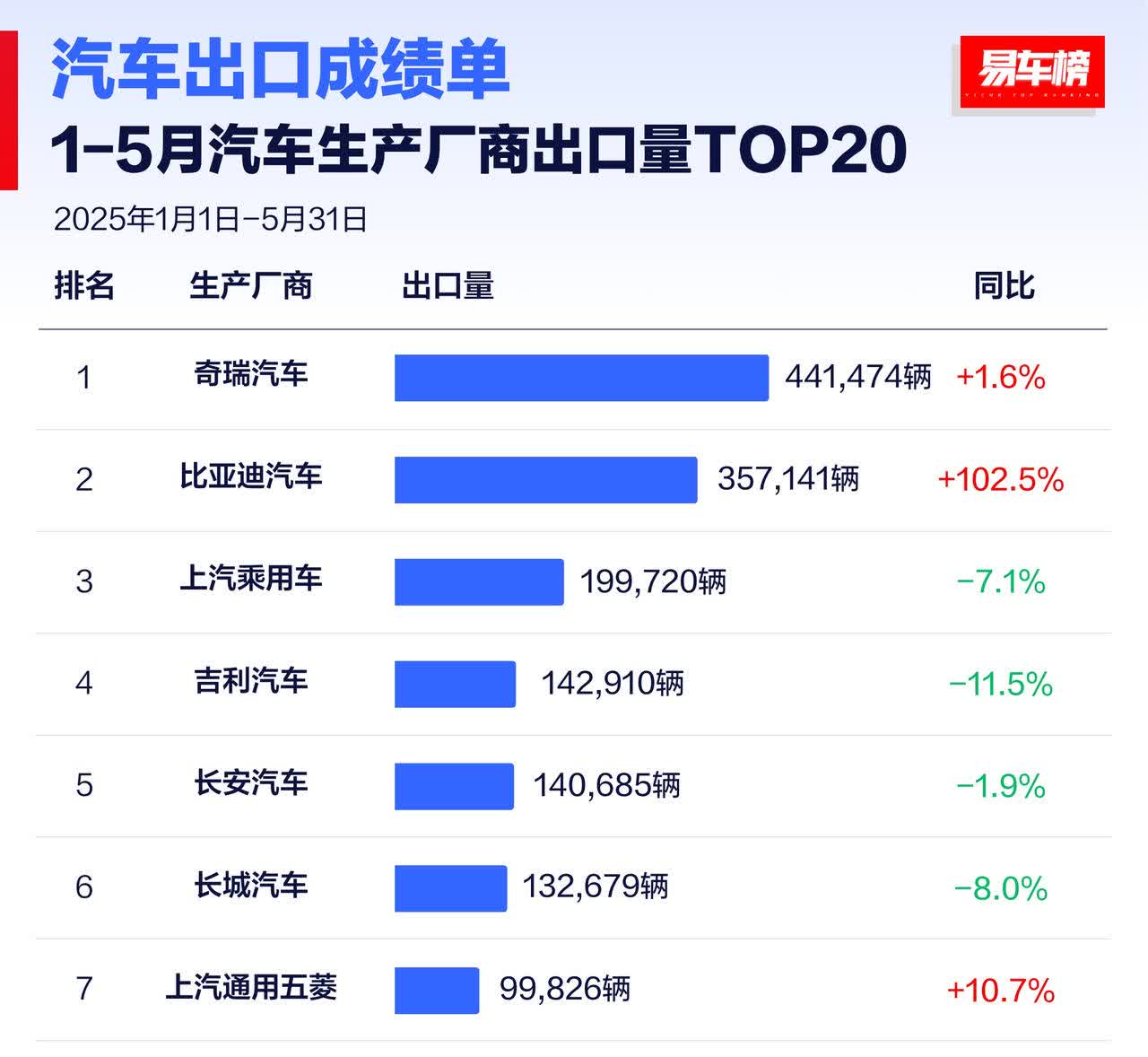 今年前5个月汽车厂商出口量top20榜单奇瑞汽车，441474辆，同比+1.