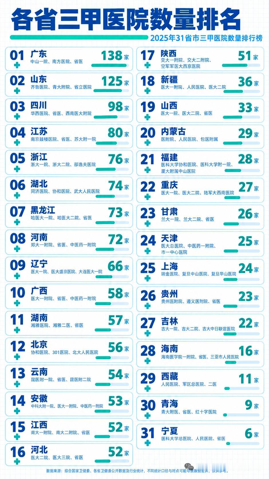 各省市三甲医院数量差别不小广东以138家三甲医院排名第一，其次是山东、四川、江
