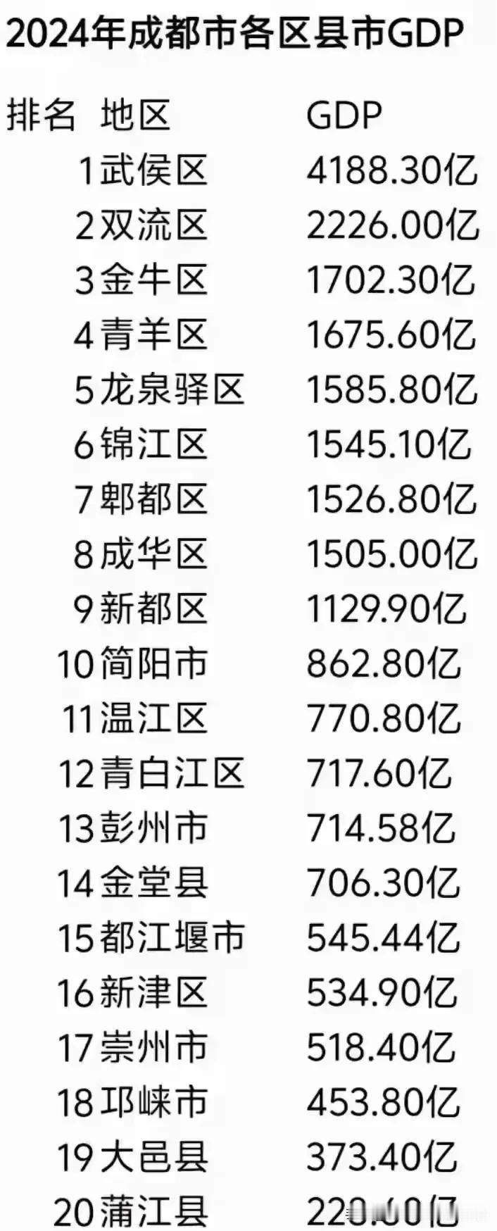 2024年成都各区（县/市）GDP出炉，武侯区一骑绝尘，遥遥领先；双流区位居第二