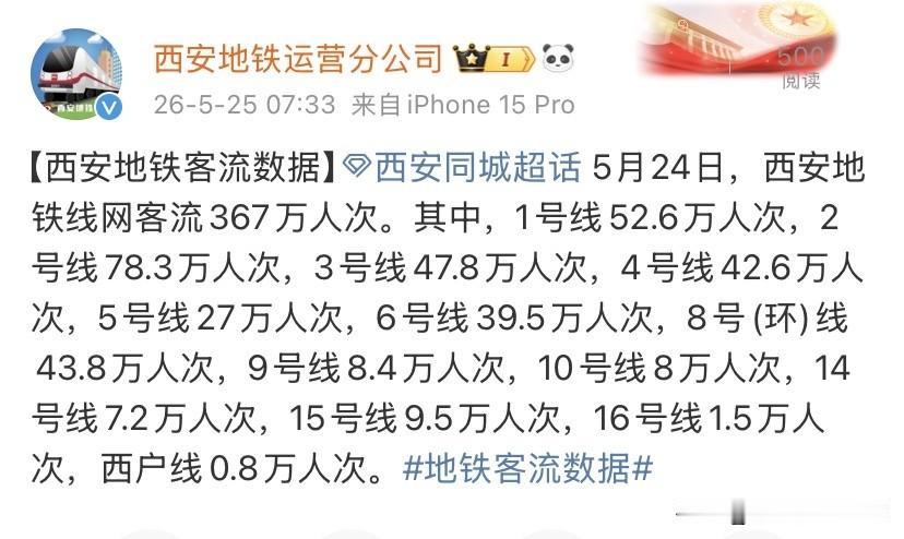 西安8号线太稳了！最新地铁客流数据出炉5月24日西安地铁全网客流数据新鲜出炉