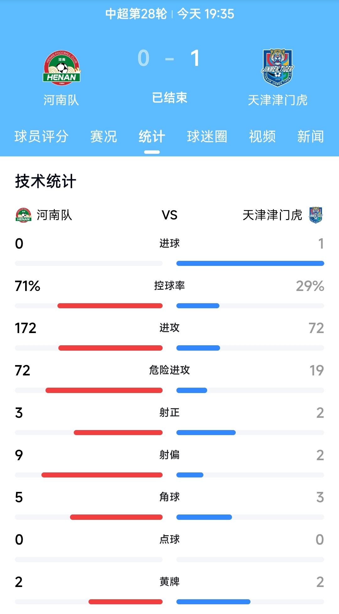虽然河南队控球率71%，但是天津津门虎还是1:0战胜了对手，这意味着天津津门虎基
