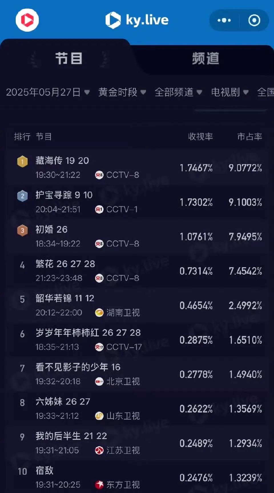 《藏海传》掀起大陆观剧热潮的同时，也一路火到台湾。连日来，台湾媒体争相报道，岛