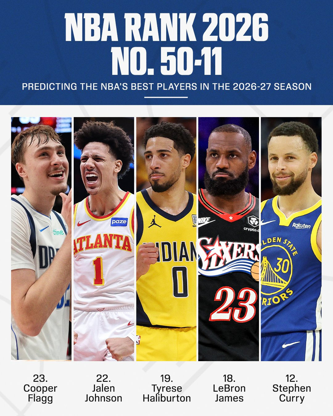 ESPN又公布了2026-27赛季球员TOP100榜的第11-50位排名。其中——12.库里18.詹