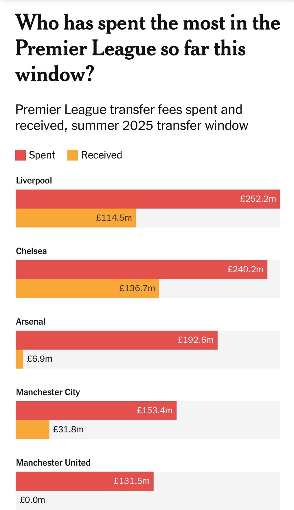 TheAthleticChrisWeatherspoon：阿森纳是截至目前