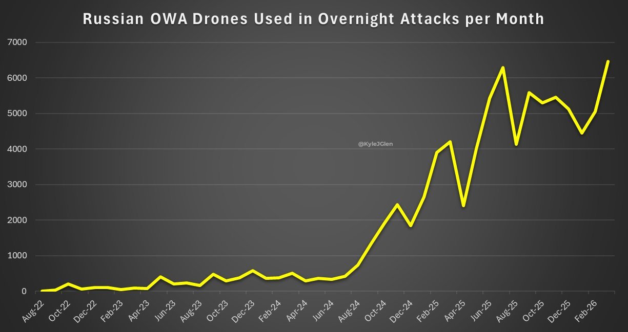 🔻俄军对乌克兰使用小摩托无人机的数量变化，目前即使是比较保守的估计，俄军每个月