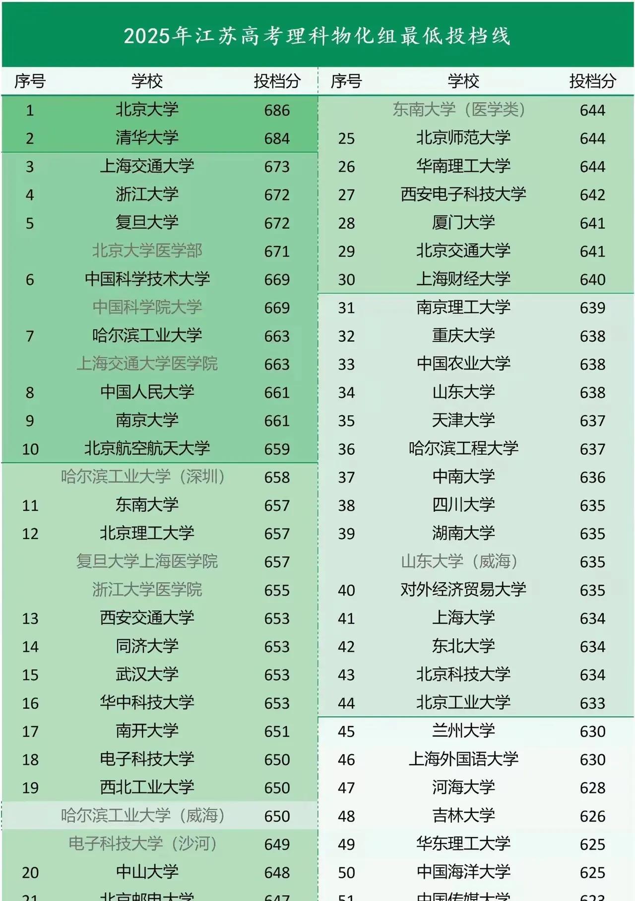 江苏2025录取分数线揭晓北大清华前二无争议。去年大胜复旦交大的浙江大学，由