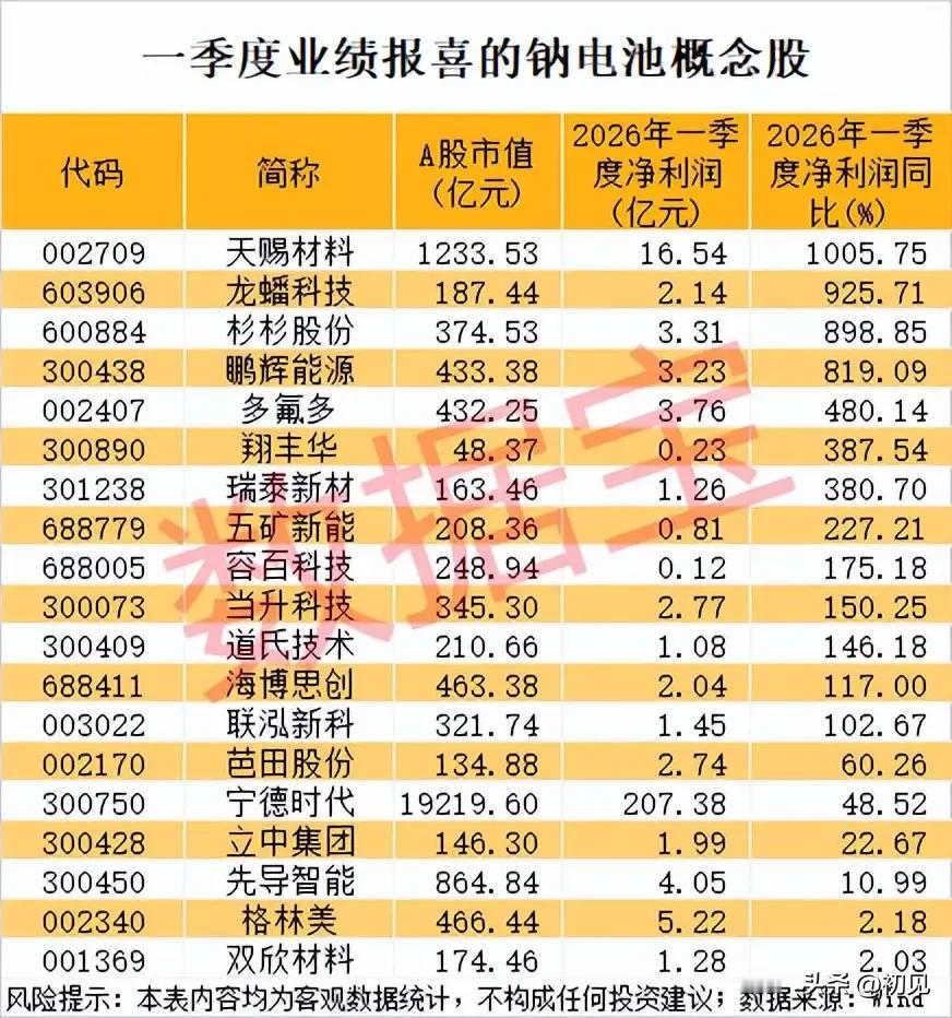钠电池一季报喜报刷屏！多股净利暴增超10倍，龙头与黑马同台领跑！从本次梳理