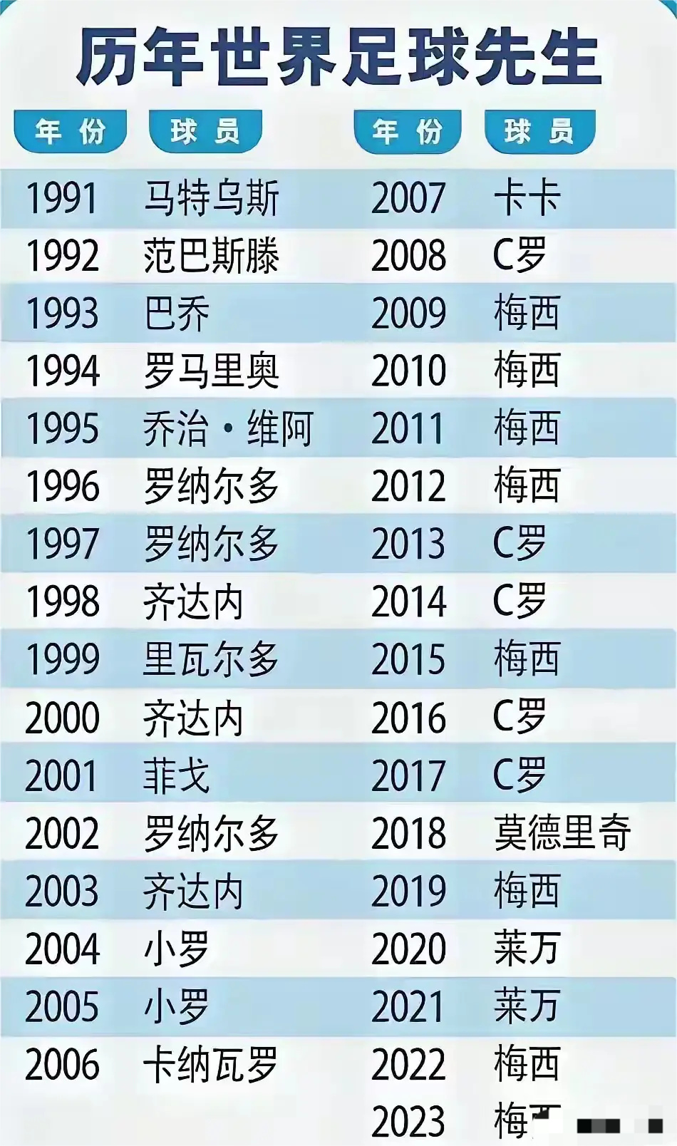 历代世界足球先生一览，里面有几个是中场大师？