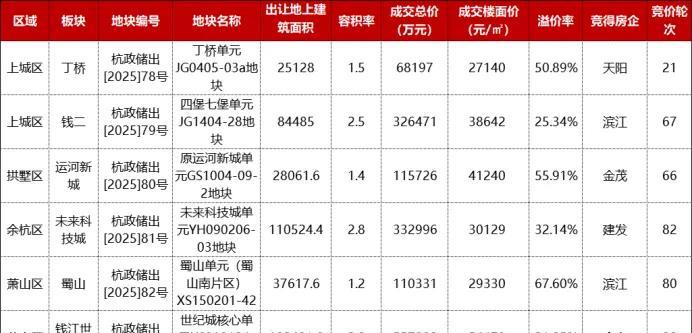 今年6月27日是杭州上半年最后一次土地拍卖，今天土拍中，蜀山、未科、运河新城、世