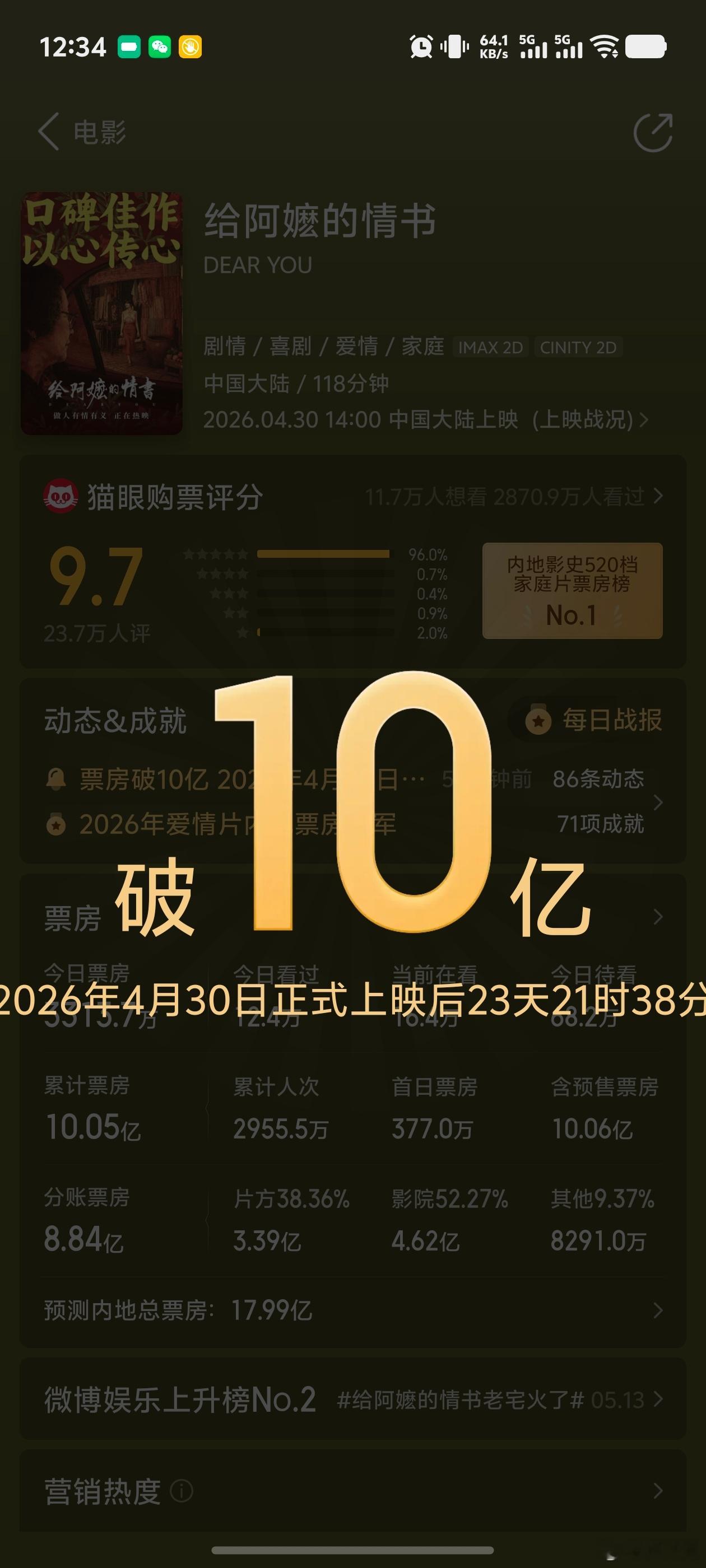 给阿嬷的情书票房破十亿恭喜电影《给阿嬷的情书》，恭喜李思潼。李思潼成为中国电影史