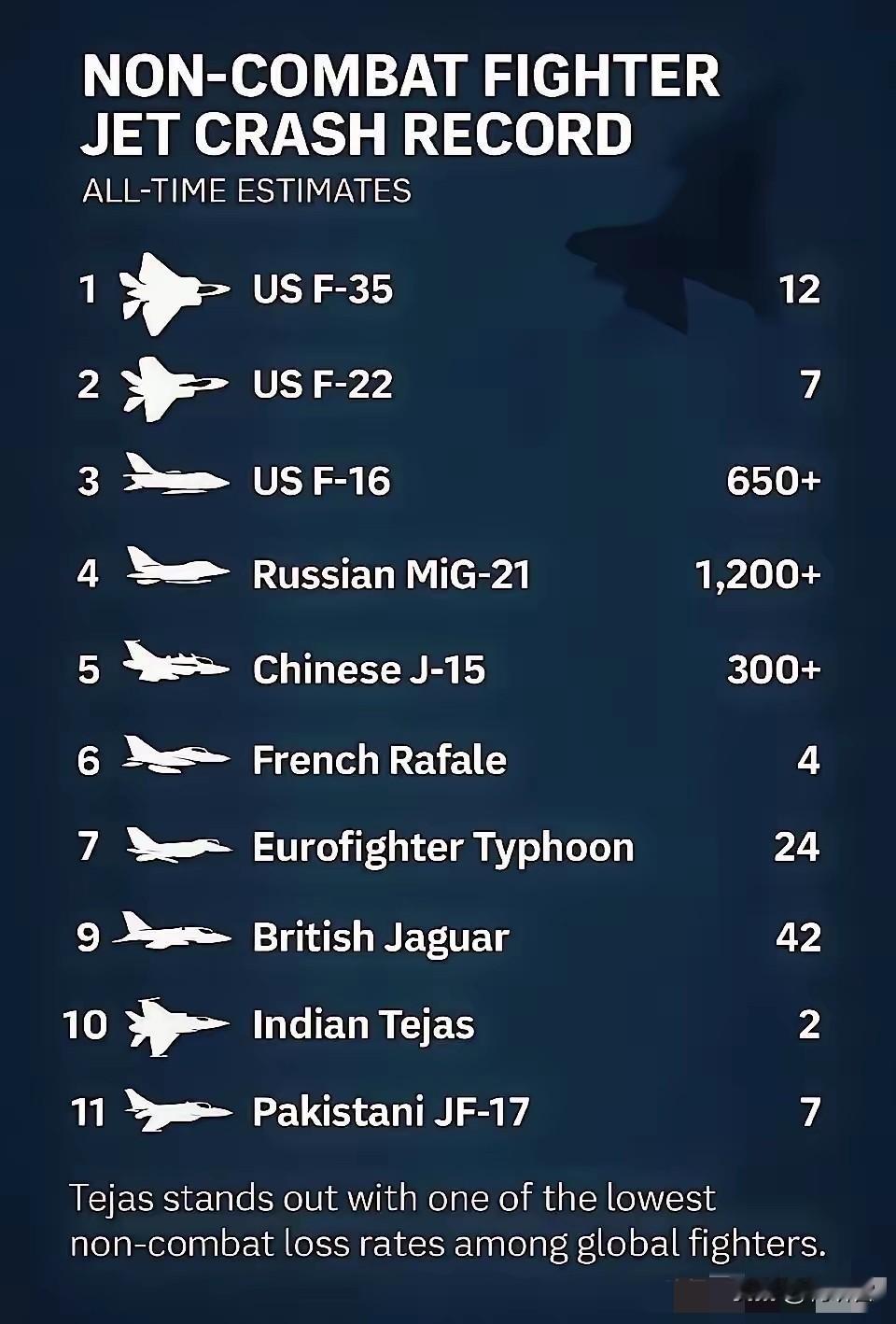 为了把面子要回来，印度也是拼了，他们总结了全球“所有”的坠毁飞机数据，并做了个排