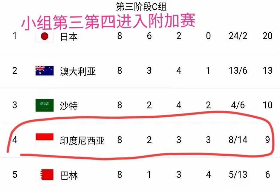 下一轮世预赛就是决赛！1，印尼有主场优势，2，国足赛程占优，3，印尼客战国