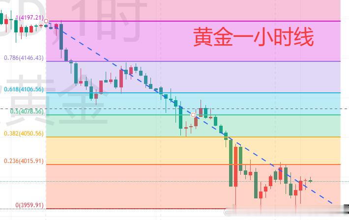 【6.25黄金分析】周四黄金小幅冲高后再度承压下行，当前金价交投于3995附近