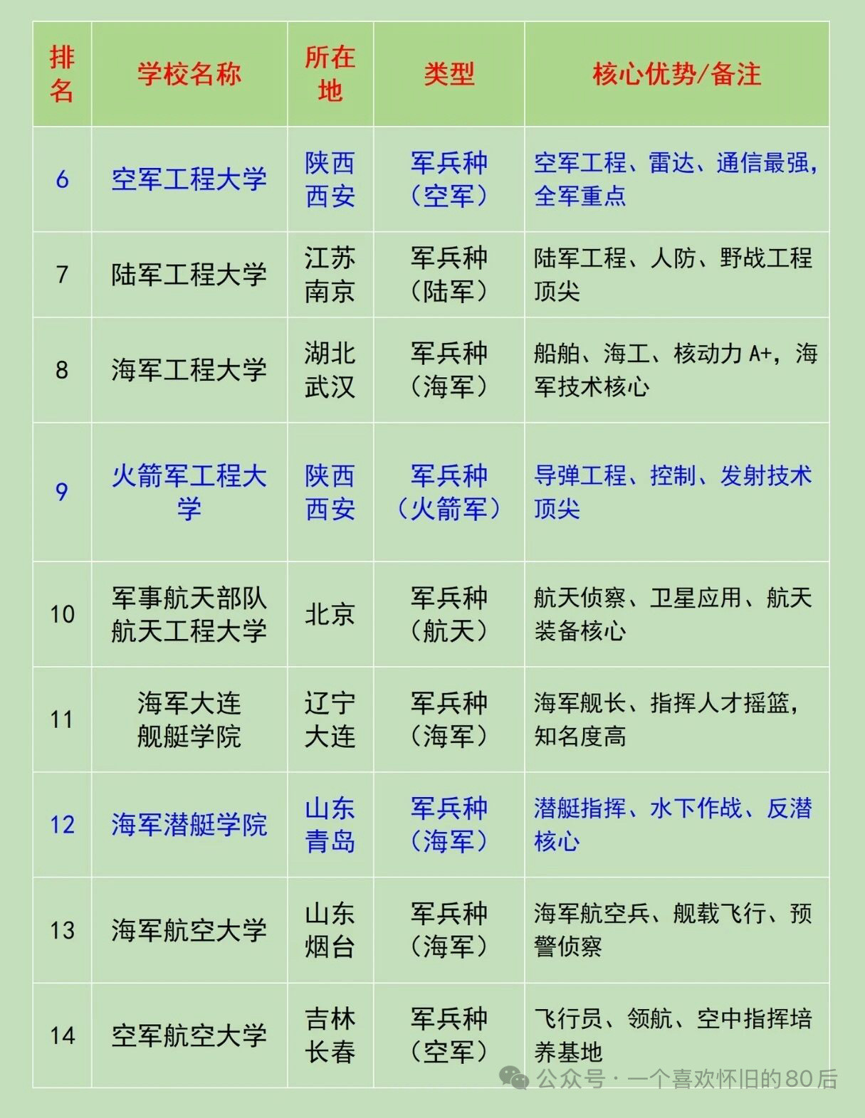 22所军校完整排名汇总国防科大稳居首位，也是全军唯一985院校，计算机、航天领域