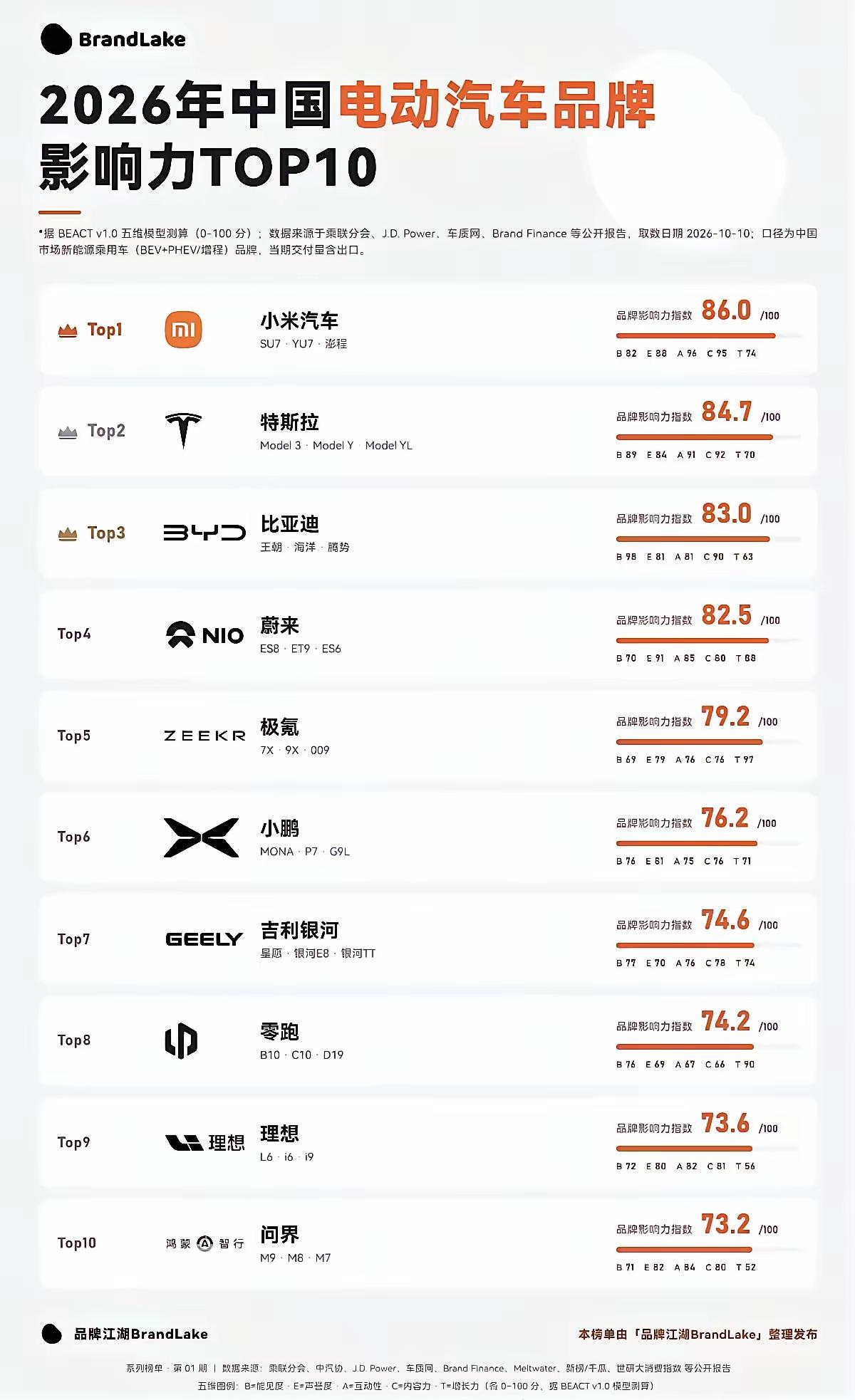 这谁受的了？小米汽车居然第一！中国电动汽车品牌影响力top10！小米汽车