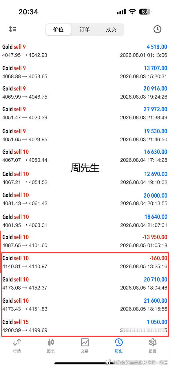 实盘周先生截止到目前操作记录，黄金4188位置空，先在4200位置加仓空，已经安