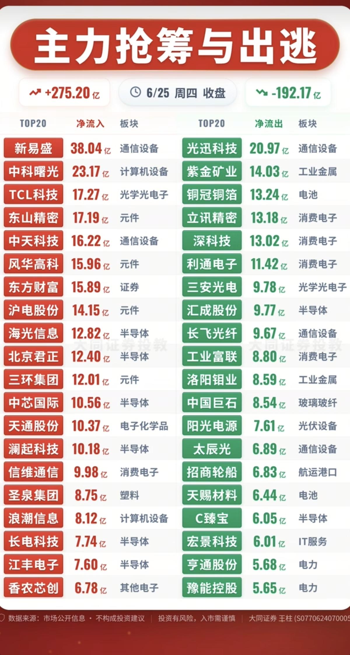 6.25周四主力大资金流向监测TOP20！资金抢筹：半导体、证券、