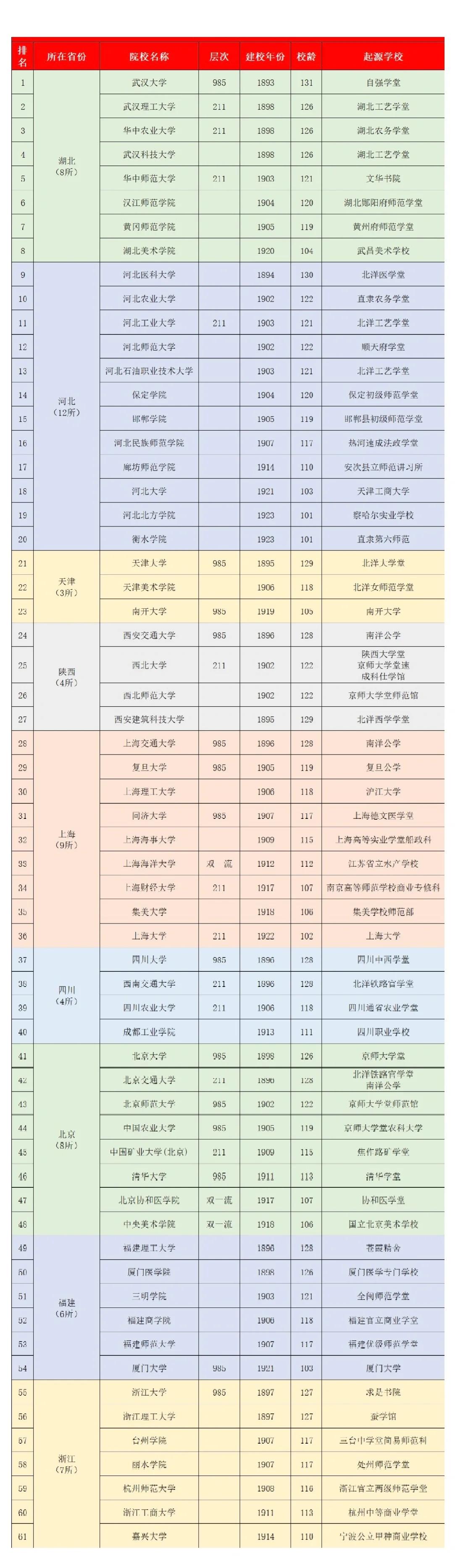 那些历史超过百年的大学高校盘点以创办现代教育为起点，除战争和特殊时期外办学从未