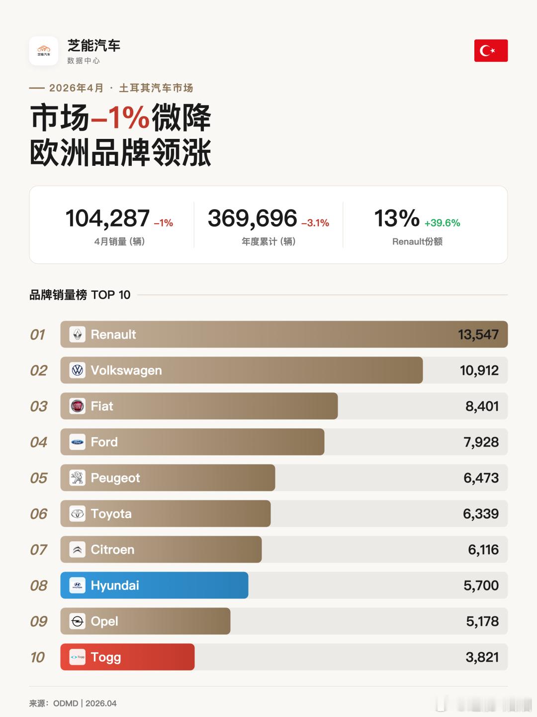 亚洲车市|土耳其2026年4月：比亚迪暴跌91.7%2026年4月，土耳其汽
