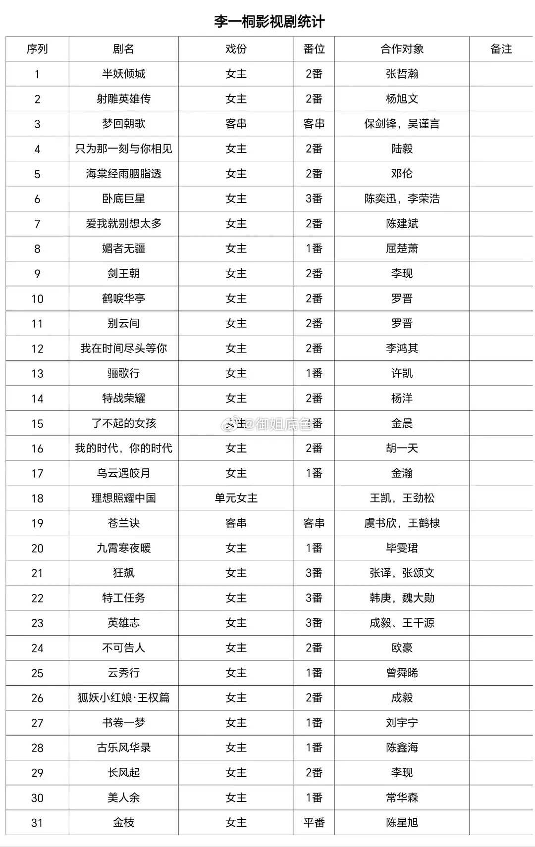李一桐影视剧知道她剧多但没想到这么多很震撼平均每年2-3部剧内娱打工人李